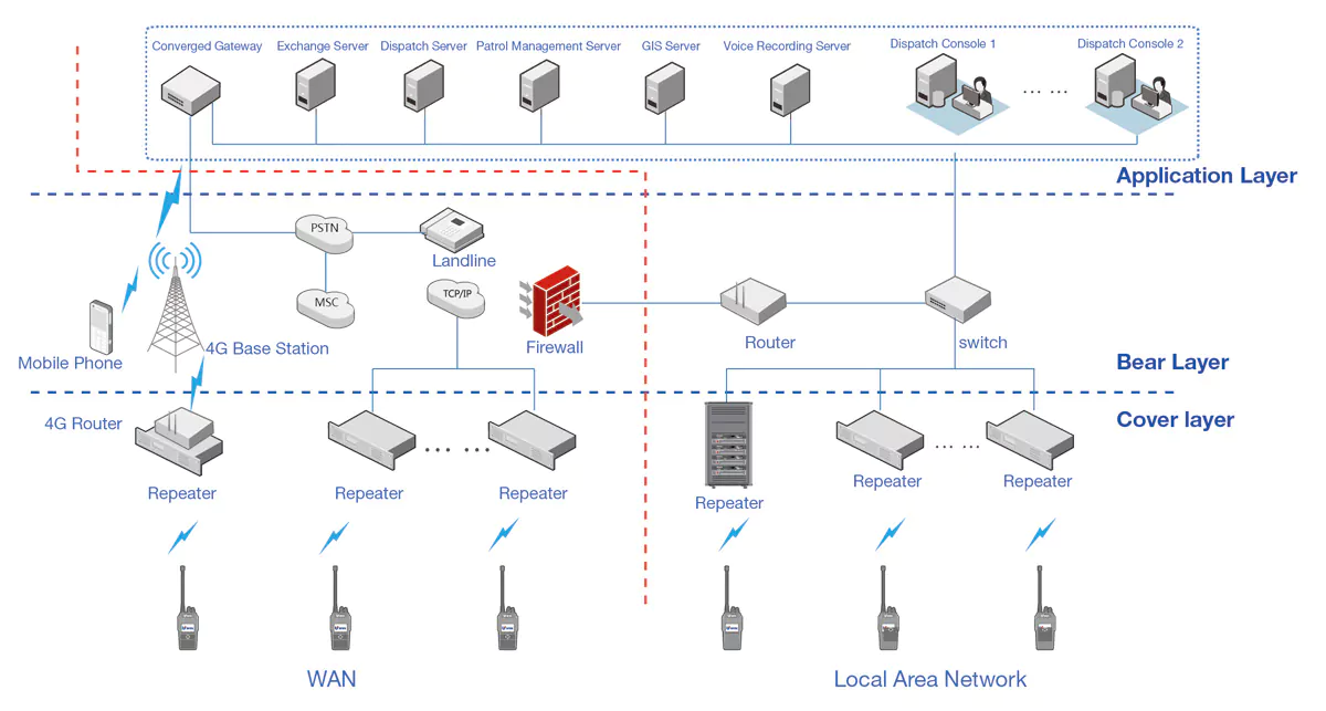 SDC Centralized IP Connect Radio System Topology