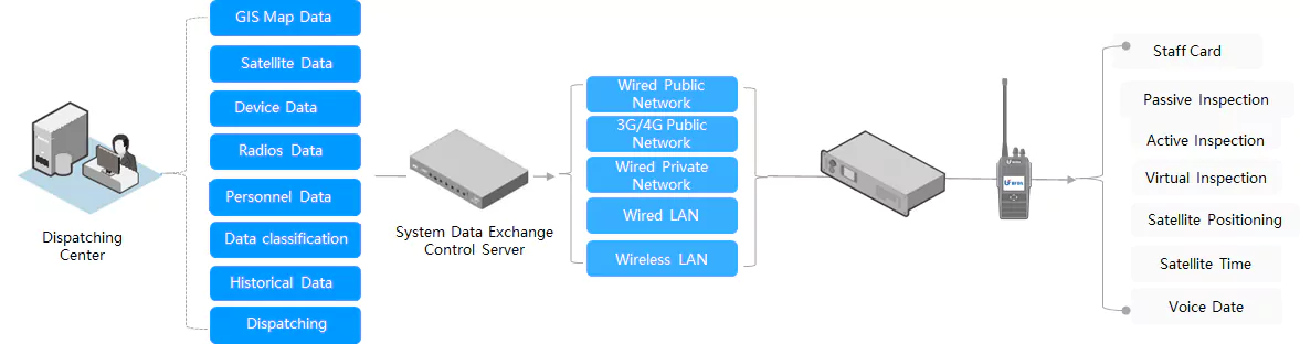SDC Centralized IP Connect Radio System Architecture