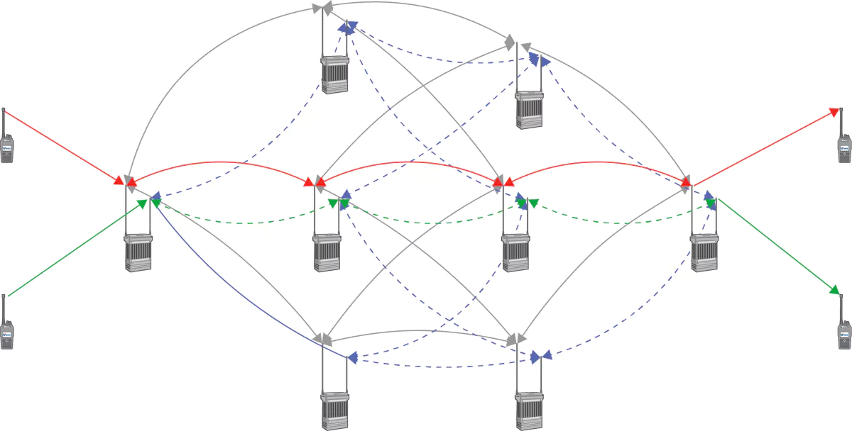 Comprehensive Network of AD HOC Communication
