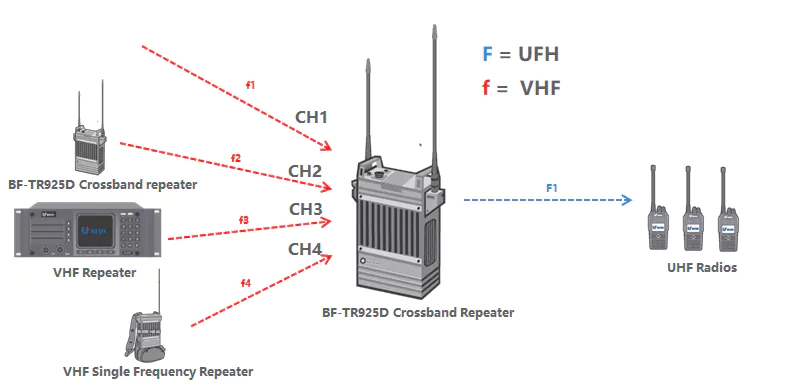 Hybrid networks via BF-TR925D repeater