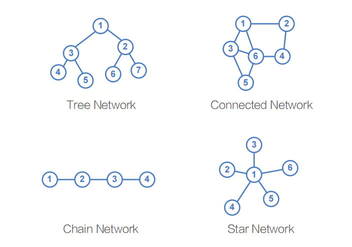 Multiple networking deployment of BelFone BF-TR925R: chain, tree, star, connected network